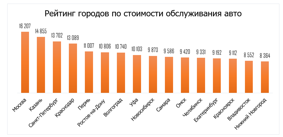Новосибирск стал шестым городом России по стоимости обслуживания автомобиля