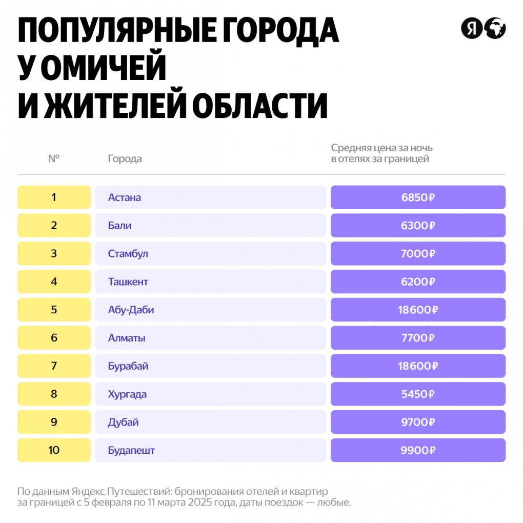Стало известно, куда омичи планируют поехать за границу летом