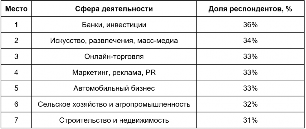 Больше трети омичей приходится заставлять идти в отпуск