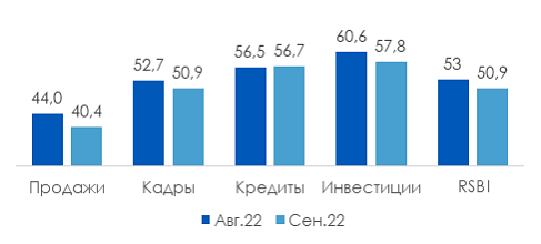 В сентябре деловая активность бизнеса удержалась в зоне роста