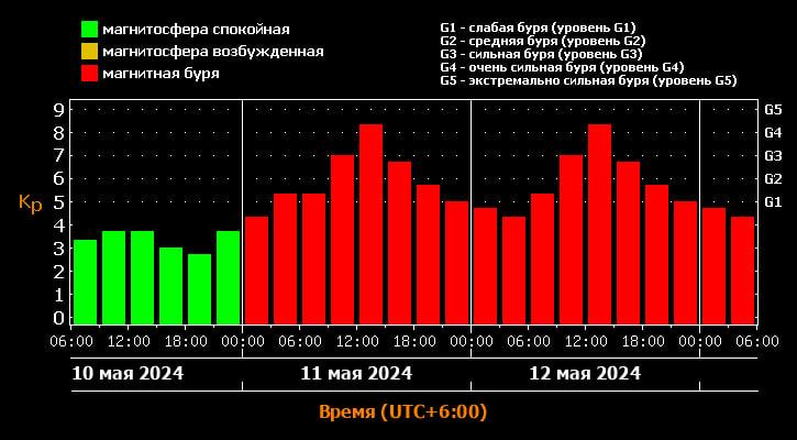 Омичей предупредили о сильнейшем магнитном шторме на этих выходных
