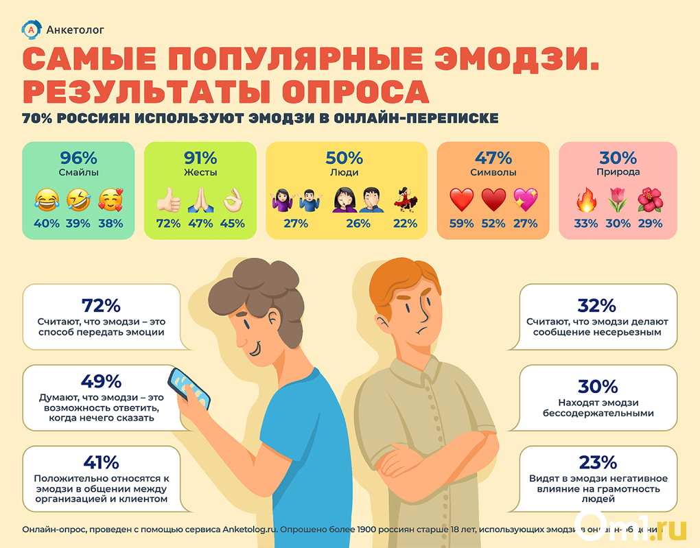 Посмотри любимые смайлики пользователей соцсетей! Неожиданные результаты исследования