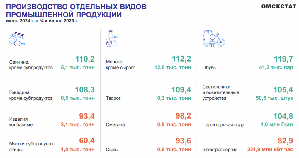В Омской области в два раза сократилось производство мяса птицы