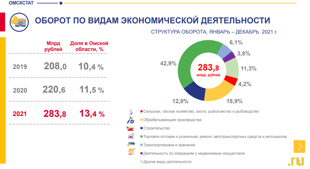 Работникам малых предприятий в Омске начали платить по 35 тысяч рублей