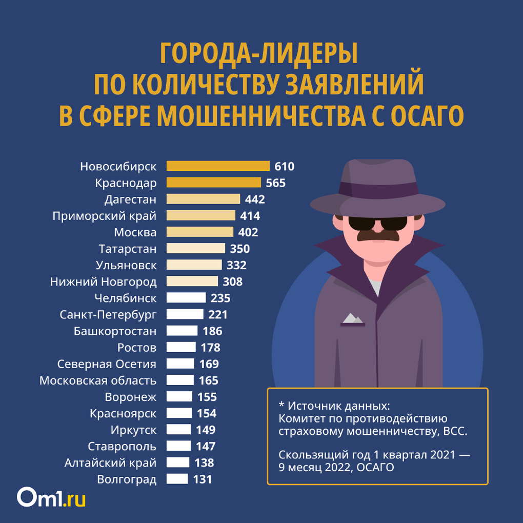 Новосибирск возглавил антирейтинг городов по мошенничеству с ОСАГО