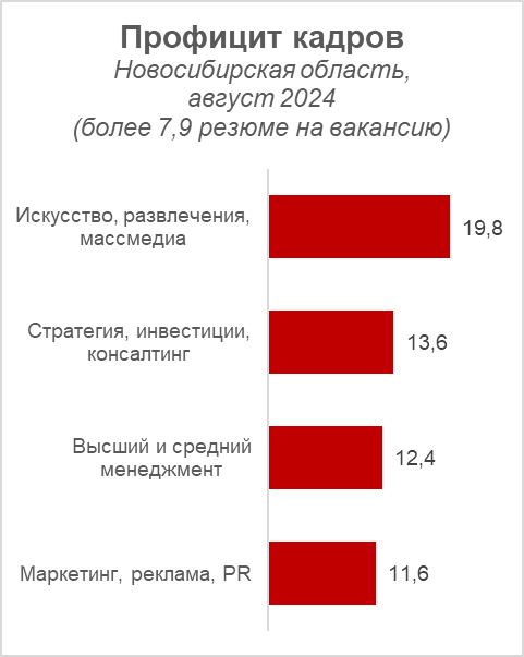 Эксперты рассказали о дефицитных и профицитных вакансиях Новосибирска