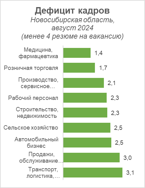 Эксперты рассказали о дефицитных и профицитных вакансиях Новосибирска