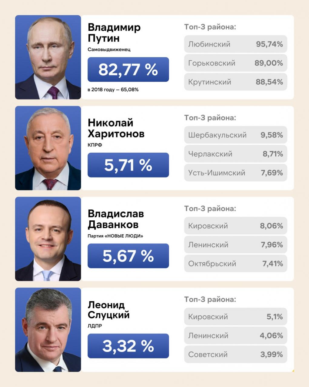 Рекордная поддержка и остатки красного пояса: как проголосовала Омская область