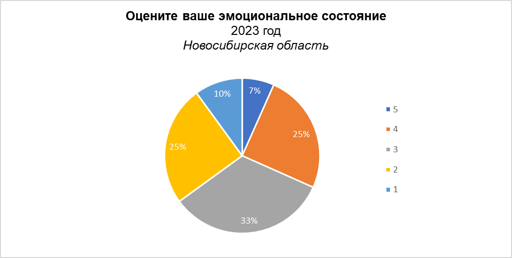 За 2023 год жители Новосибирской области стали более пессимистичными