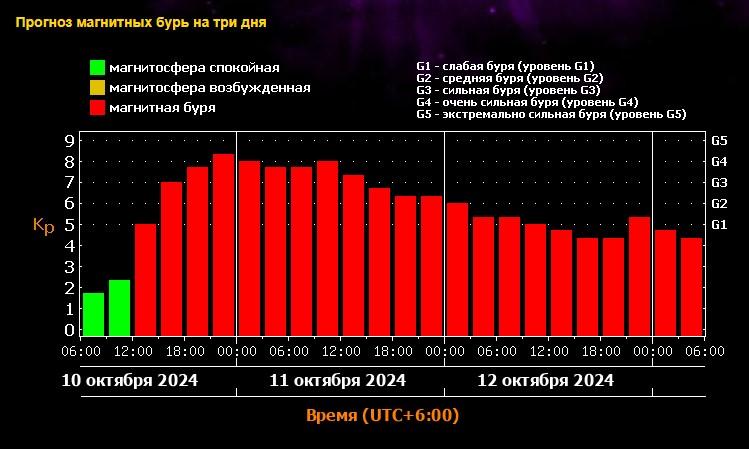 В Омске ожидается сильнейшая магнитная буря