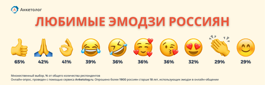 Посмотри любимые смайлики пользователей соцсетей! Неожиданные результаты исследования