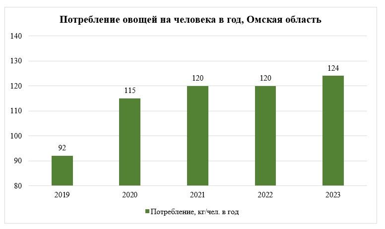 РСХБ: с 2019 года омичи стали есть на 35% больше овощей
