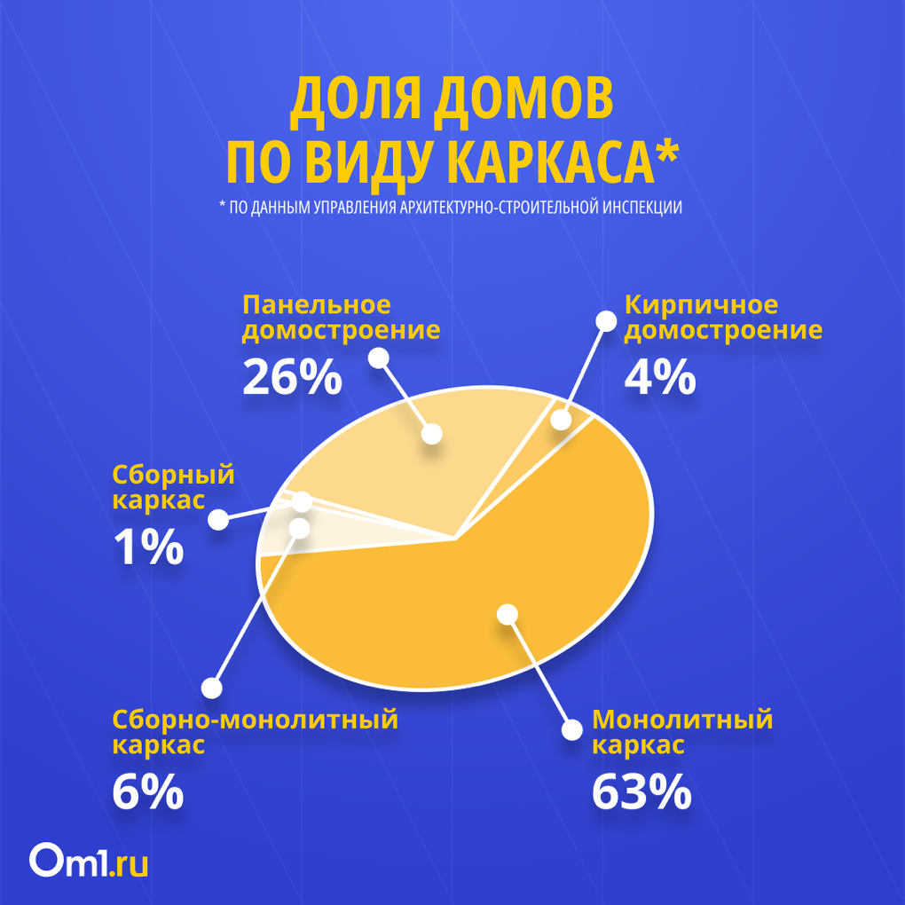 Сквозь санкции и кризис. Как завершился строительный год — 2022 в Новосибирской области