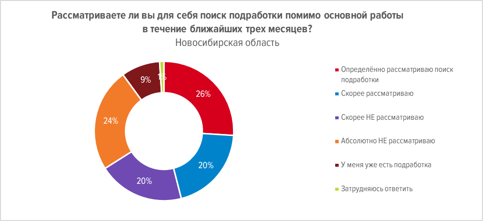 Стало известно, сколько новосибирцев заинтересовано в подработке