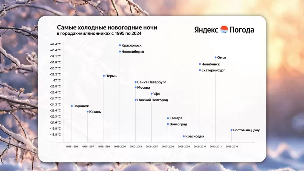 Прогноз погоды Новосибирска на новогоднюю ночь 2025 года