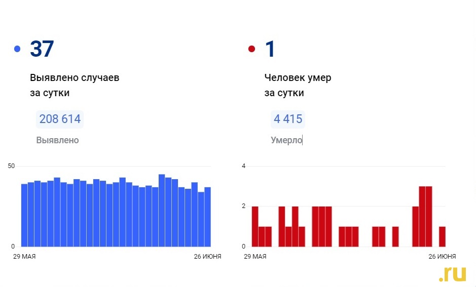 В Омске снова зафиксировали рост смертности от коронавируса