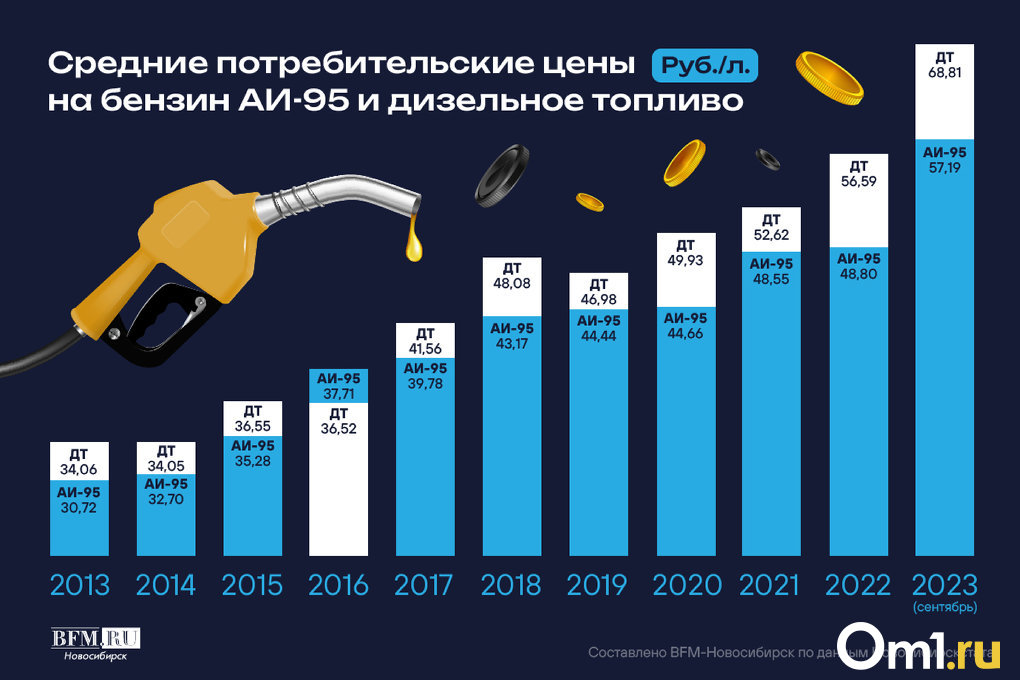 Опубликована статистика роста цен на бензин и дизель за 10 лет в Новосибирске