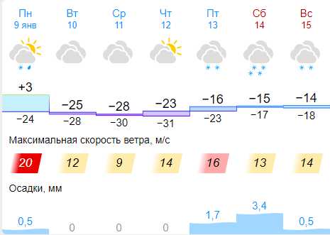 Штормовой ветер и резкое похолодание ожидают новосибирцев в ближайшую неделю