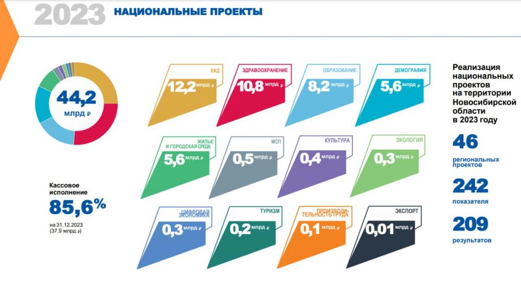 Депутаты Заксобрания приняли отчет губернатора Новосибирской области