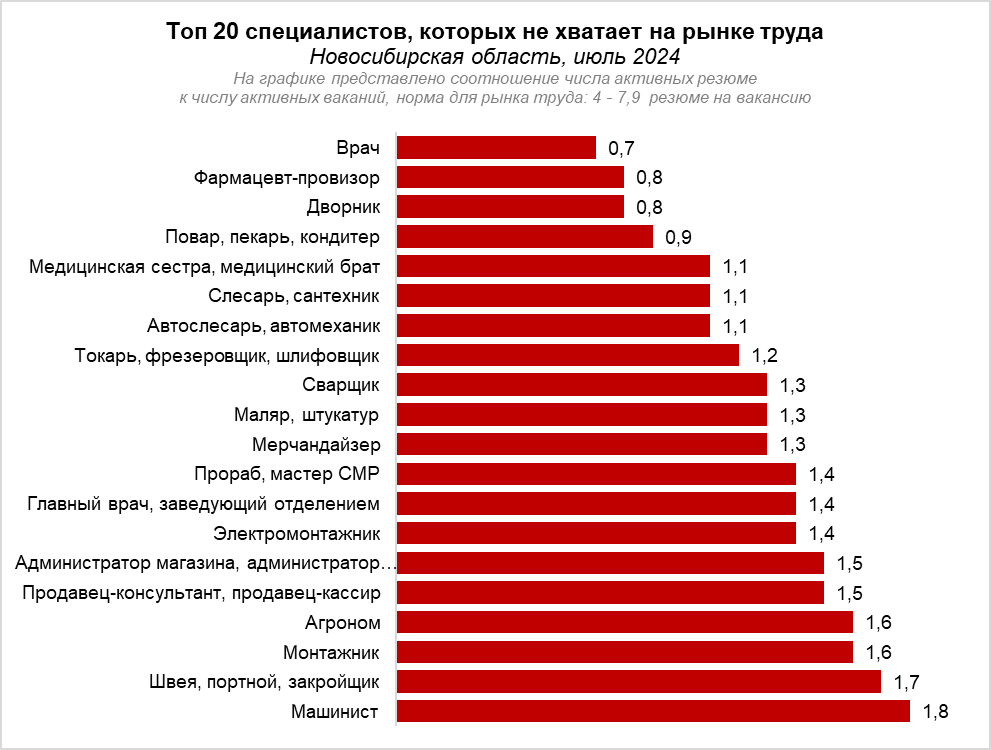 Стало известно, какие специалисты востребованы в Новосибирской области