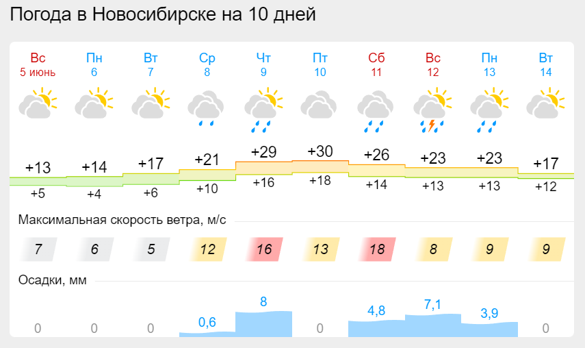 Жара до +30 градусов возвращается в Новосибирск