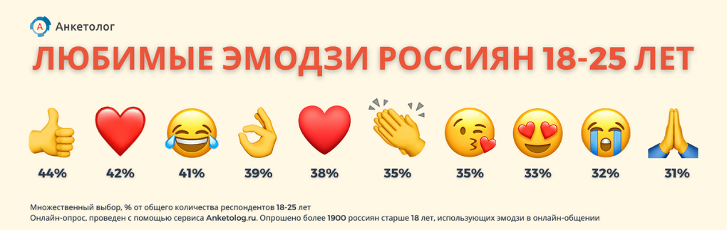 Посмотри любимые смайлики пользователей соцсетей! Неожиданные результаты исследования