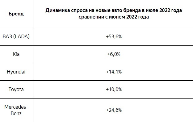 В Новосибирске вырос спрос на автомобили