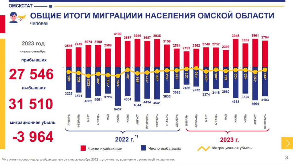 В Омской области в два раза сократилась миграционная убыль населения