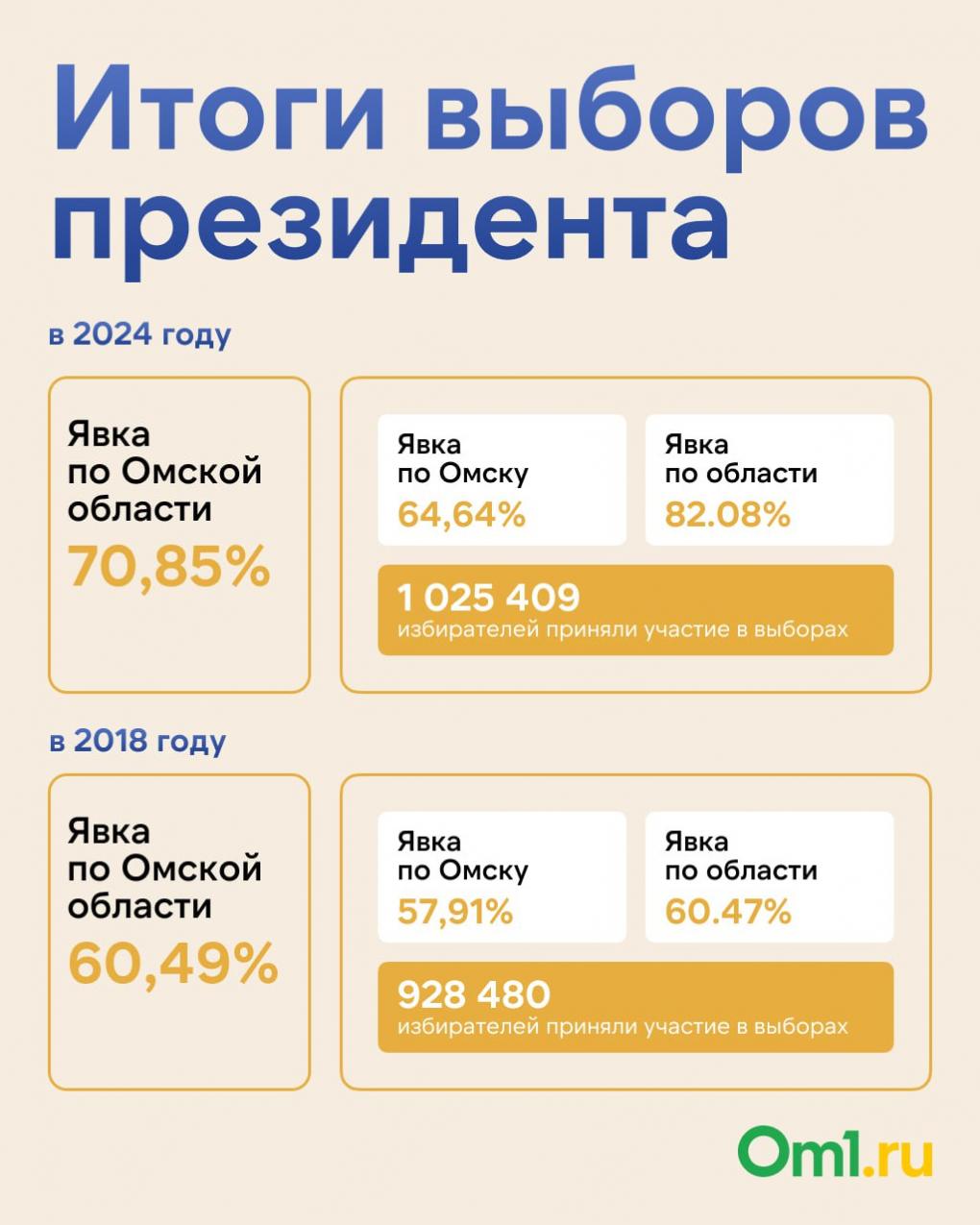 Рекордная поддержка и остатки красного пояса: как проголосовала Омская область
