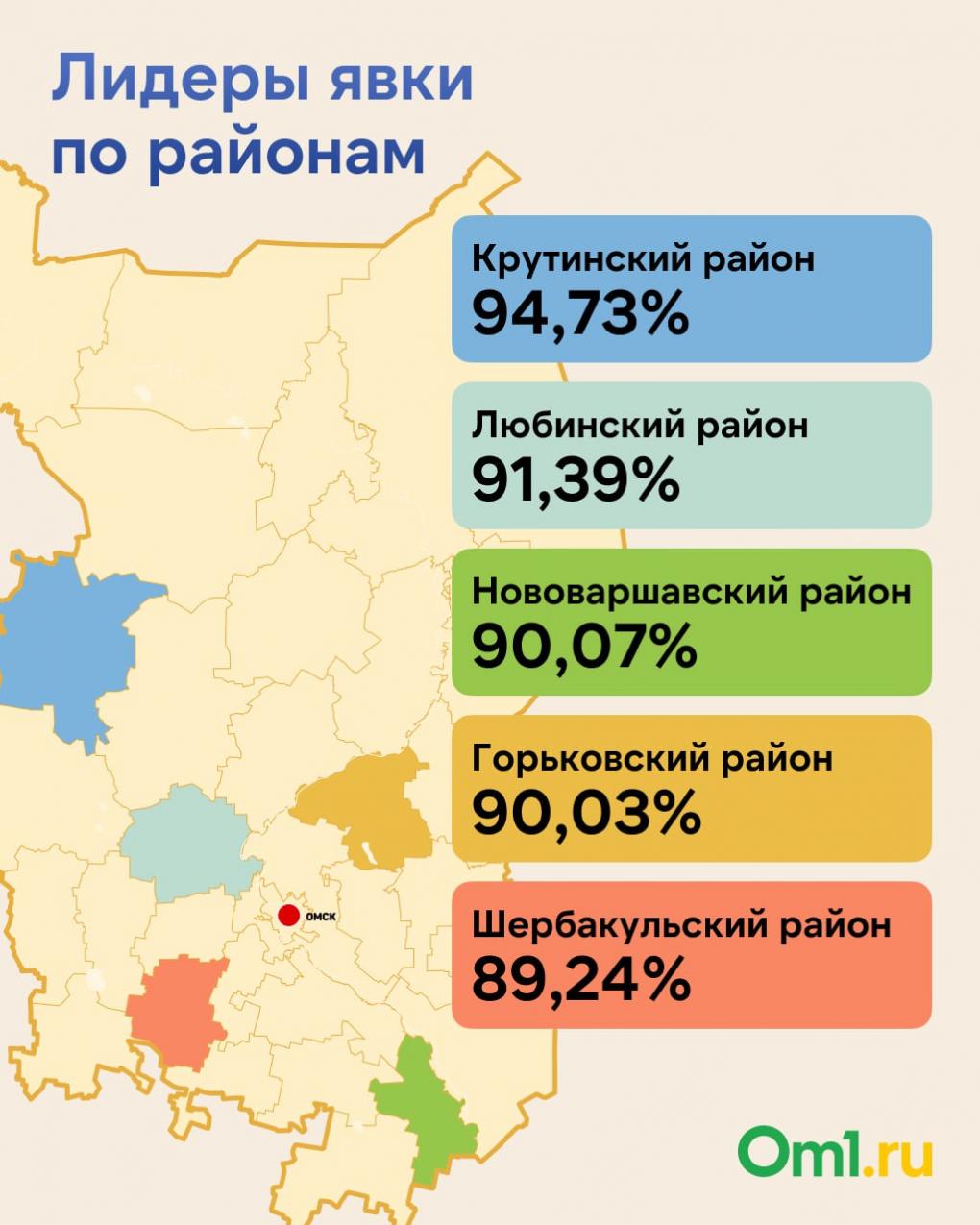 Рекордная поддержка и остатки красного пояса: как проголосовала Омская область