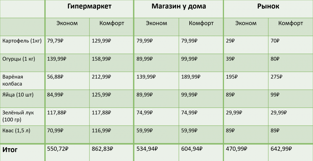 Как экономно приготовить окрошку? Изучили цены в разных омских магазинах