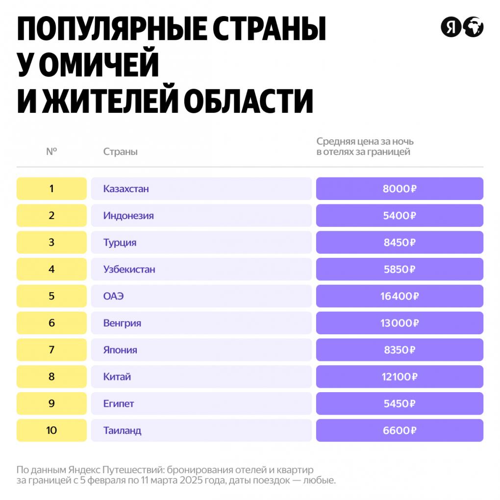 Стало известно, куда омичи планируют поехать за границу летом