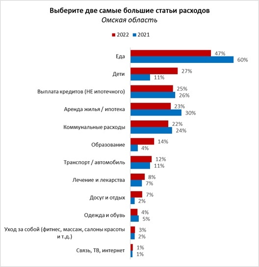 Половине омичей не хватает зарплаты на еду, детей и кредиты