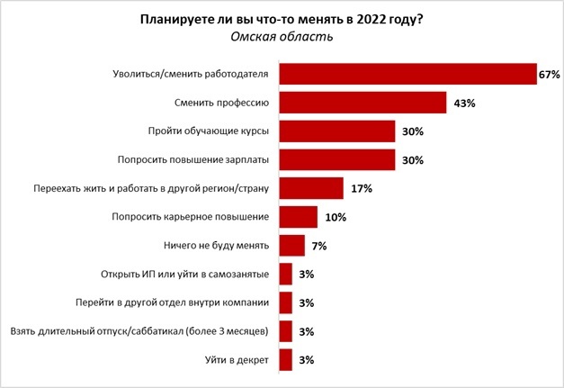 Поменять работу в этом году хотят 67% омичей