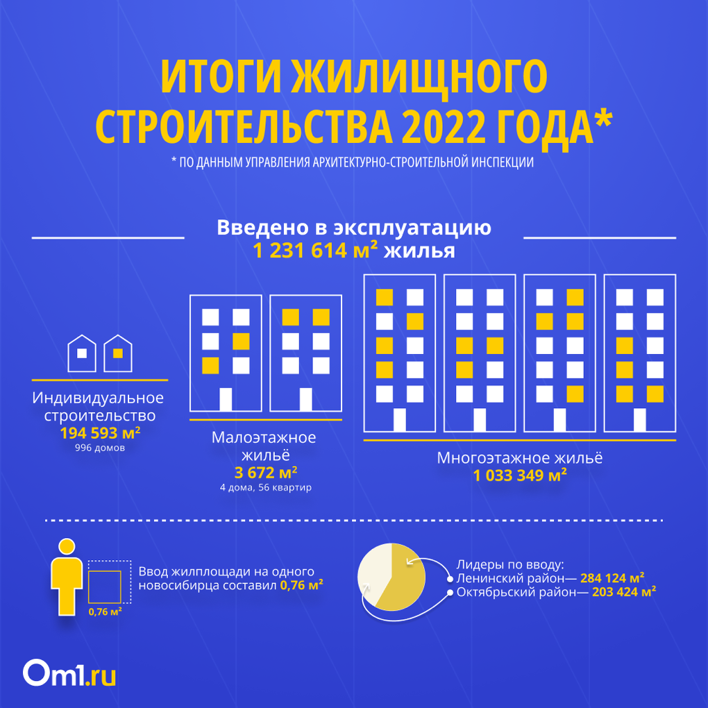 Сквозь санкции и кризис. Как завершился строительный год — 2022 в Новосибирской области