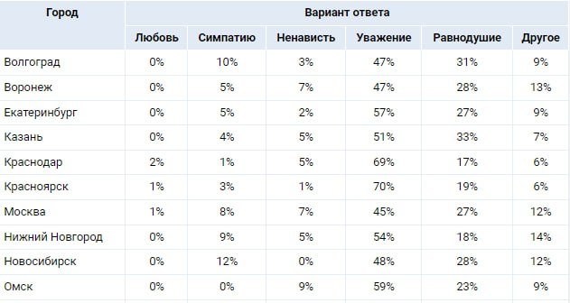 Каждый десятый омич ненавидит своего начальника