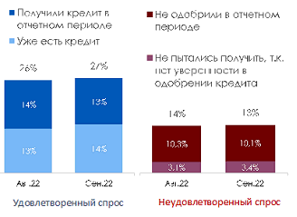В сентябре деловая активность бизнеса удержалась в зоне роста