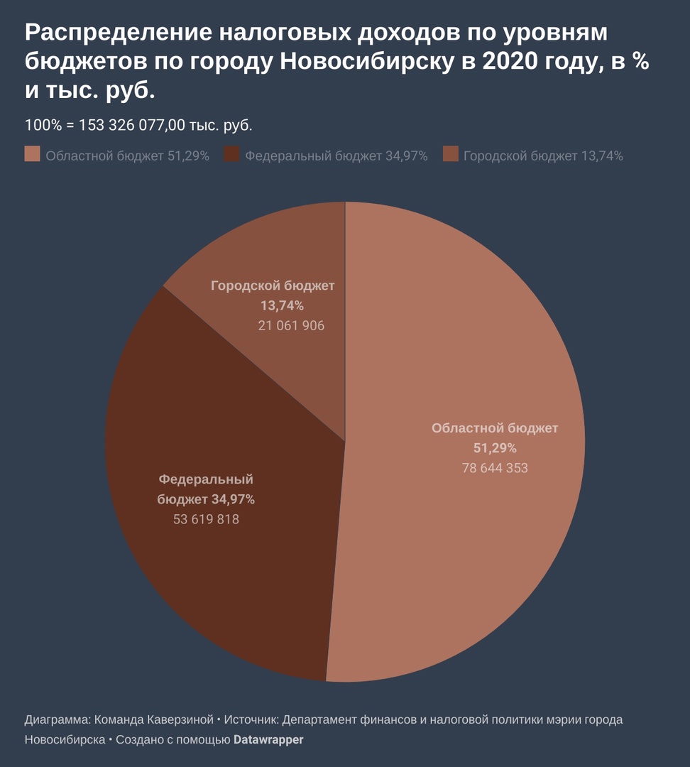 Стало известно, куда идут налоги новосибирцев