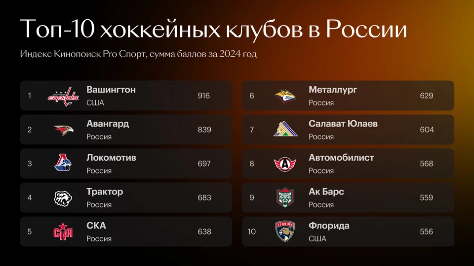 Омский «Авангард» стал одним из популярнейших клубов в России