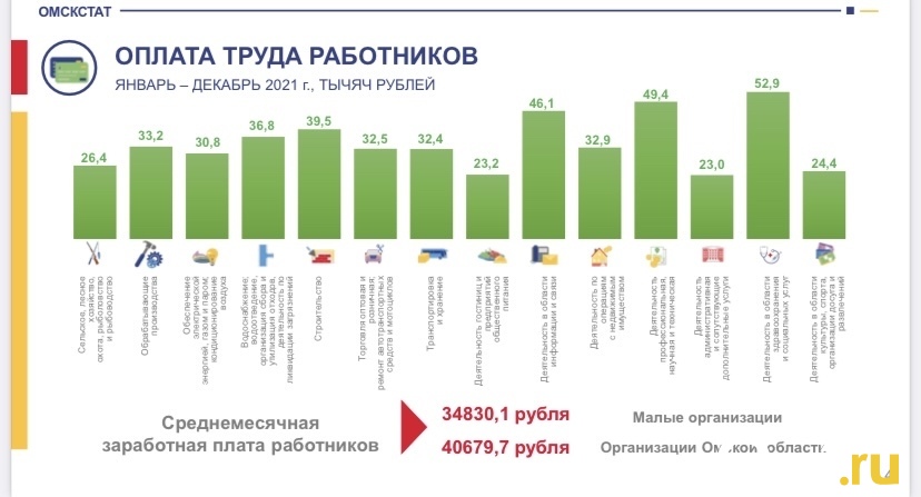 Работникам малых предприятий в Омске начали платить по 35 тысяч рублей