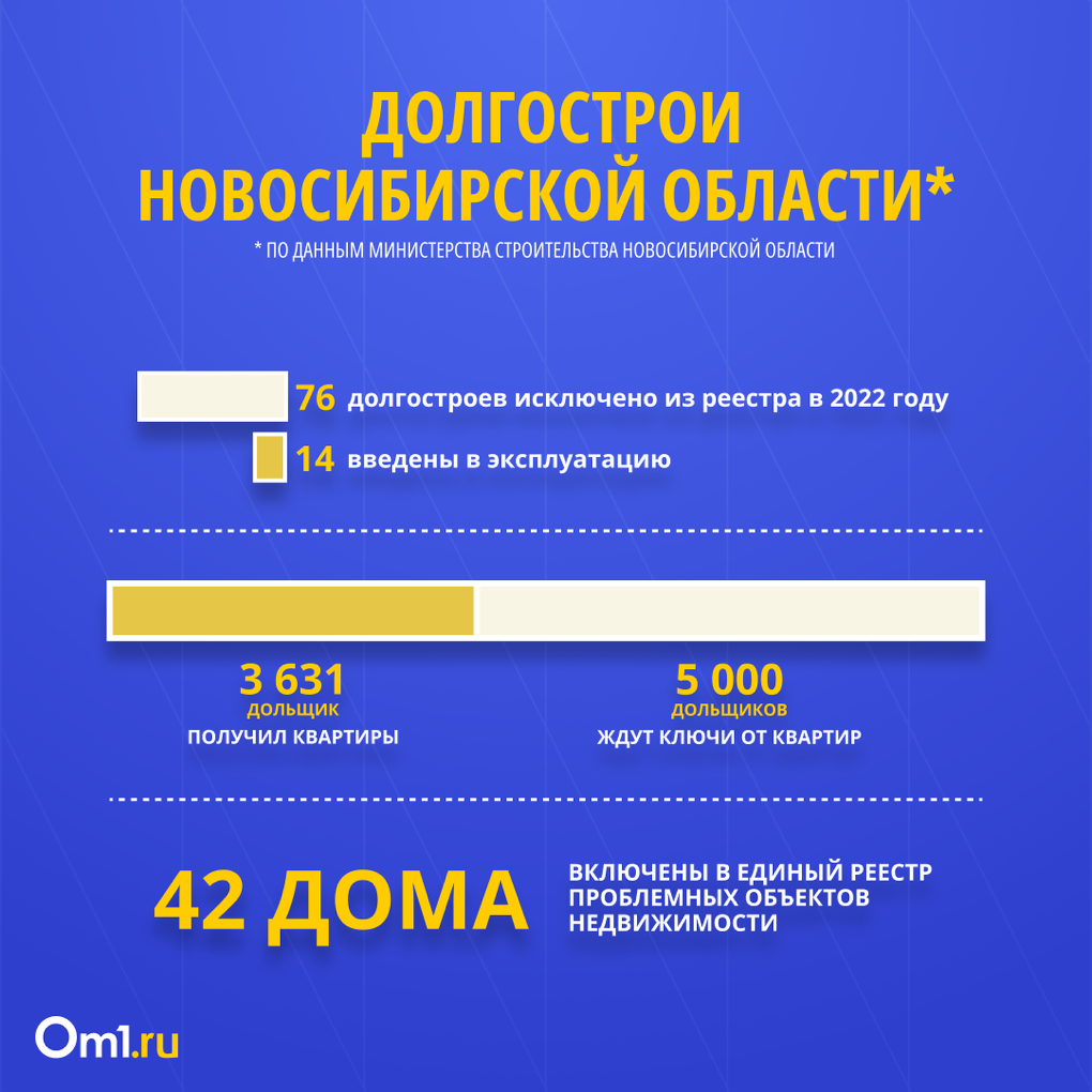 Сквозь санкции и кризис. Как завершился строительный год — 2022 в Новосибирской области