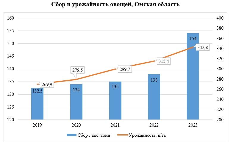 РСХБ: с 2019 года омичи стали есть на 35% больше овощей