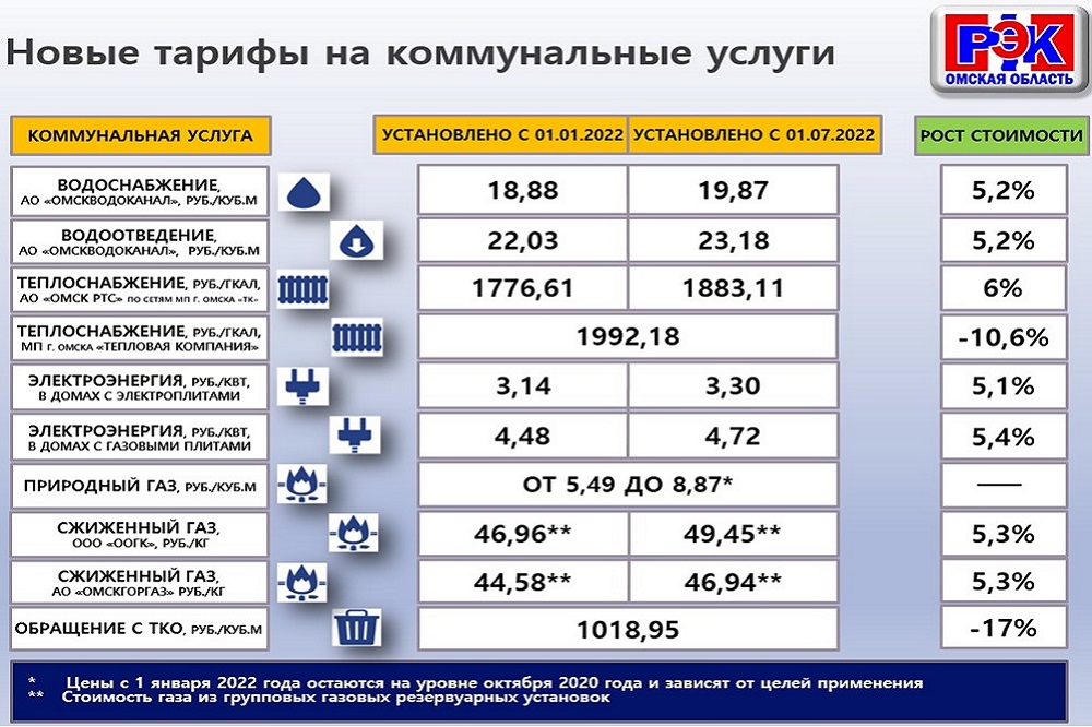 В Омске опубликованы тарифы на все коммунальные услуги на 2022 год