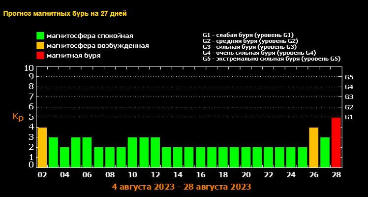В конце августа Омск накроет магнитная буря