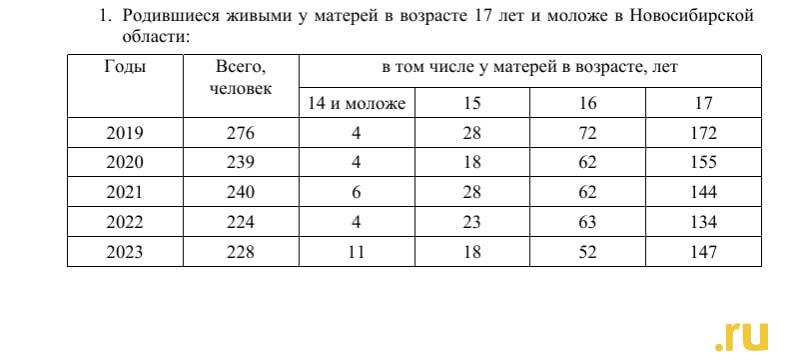 Рожают всё меньше: в Новосибирской области снижается число юных матерей