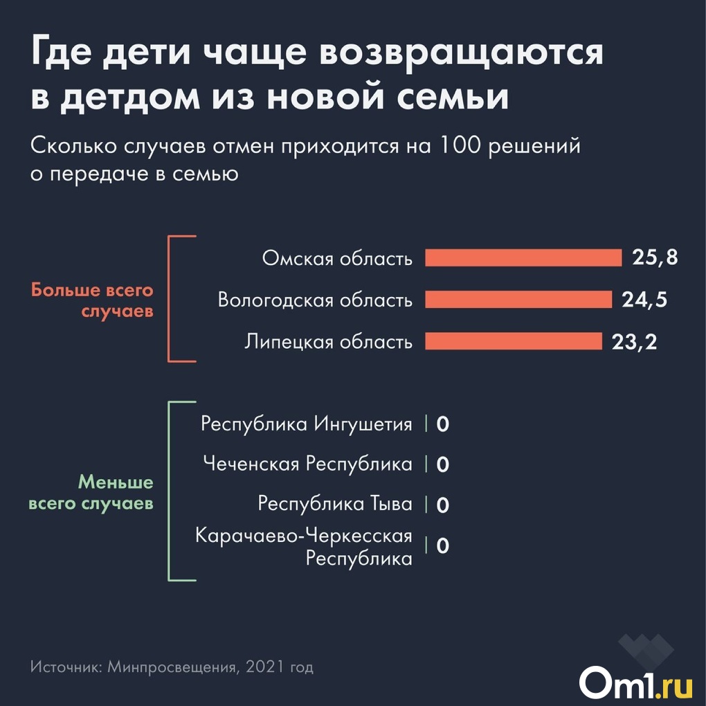 Двойное предательство. Омичи чаще других россиян возвращают приёмных детей в детские дома