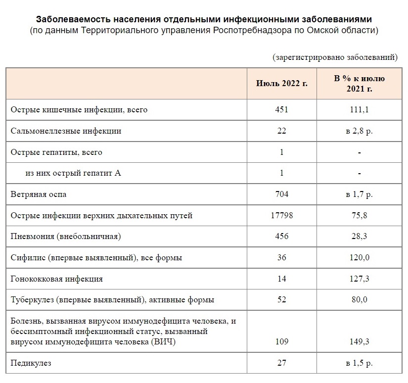 Вместо внебольничной пневмонии омичи начали чаще болеть сифилисом и ВИЧ