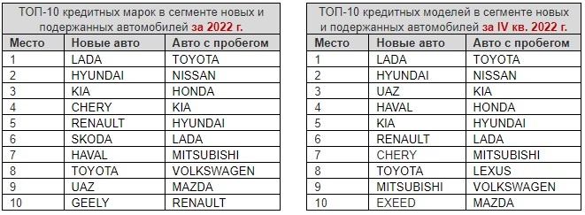 «Открытие Авто»: средний размер автокредита в Сибири вырос на 19%