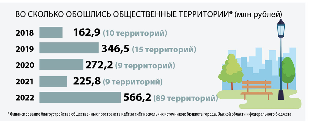 Пятёрка за благоустройство: в Омске преображают десятки общественных пространств
