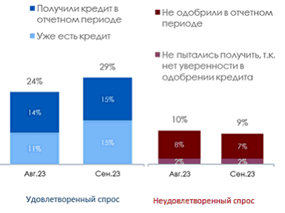 Рост спроса на кредиты: как бизнес отреагировал на повышение ключевой ставки